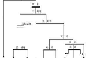 毛砂精選分離選礦工藝