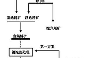 消泡劑在石煤型釩礦選礦拋尾-濕法冶金的應用方法