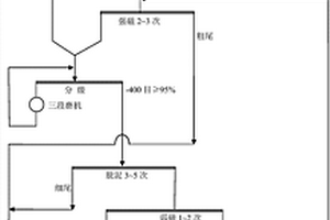 低品位微細(xì)粒嵌布難選鐵礦石的選礦工藝