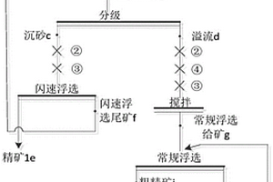 含輝銅礦粗粒嵌布型硫化銅礦簡易選礦方法