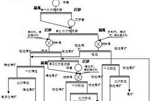 高鎂低品位硫化銅鎳礦的選礦方法