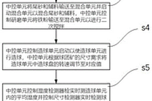 基于選礦尾砂替代膨潤土的球團礦制備工藝