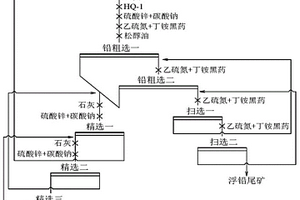 高硫鉛鋅礦的選礦方法