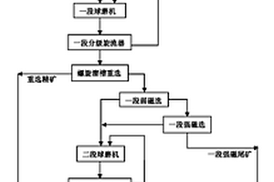 低品位磁鐵礦與鏡鐵礦的混合礦選礦工藝