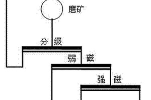 紅礦選礦中一段磨礦分級溢流選別方法