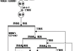 鉛鋅浮選尾礦中硫鐵礦的高效選礦方法