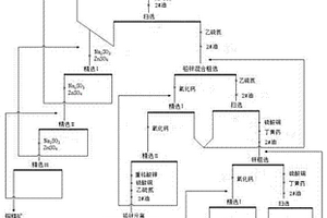 分離細粒嵌布的銅鉛鋅多金屬復雜礦的選礦方法