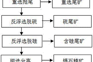 細粒鎢錫共伴生礦選礦工藝