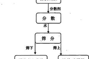 海泡石的選礦提純方法