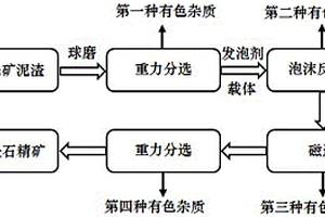 鈉鉀長石洗礦泥渣回收超細(xì)長石精礦的組合選礦方法