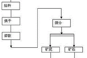 干法洗礦選礦的方法