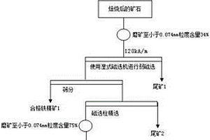 鮞狀赤鐵礦選礦工藝