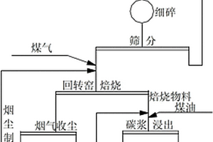 高碳微細(xì)粒嵌布金礦選礦方法