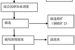 用于含鉬銅精礦銅鉬分離的預處理-磁-浮聯(lián)合選礦工藝