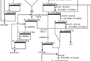 含有共伴生金屬的高氧化率復(fù)雜銅礦的選礦方法