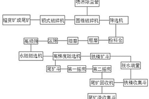 超貧鐵礦選礦系統(tǒng)