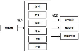 選礦藥劑生命周期環(huán)境影響評價方法