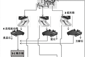 重晶石的重介質(zhì)選礦方法