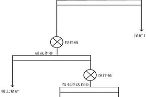 從稀土尾礦中回收超低品位稀土、螢石的選礦方法