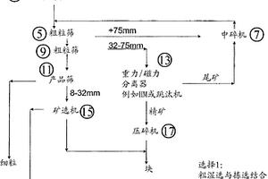 揀選礦石的方法