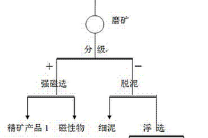 長石礦物的差別化選礦提質(zhì)方法