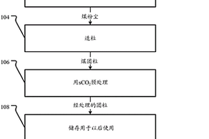 使用超臨界二氧化碳對煤進(jìn)行選礦用于儲存、運(yùn)輸和氣化