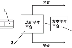 濱海鋯鈦礦砂采選平臺(tái)及其采選工藝