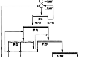 利用比重性質(zhì)選別非磁性鐵礦的方法