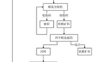 錫尾礦的回收利用方法