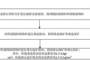 三水鋁石型鋁土礦的處理方法