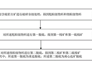 含硫鋁土礦的處理方法