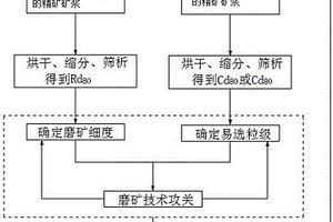 合理確定浮選選別最佳有效粒級的方法