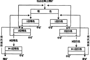 稀土礦提高稀土品位的方法