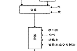 從含金尾礦中無(wú)毒提金方法