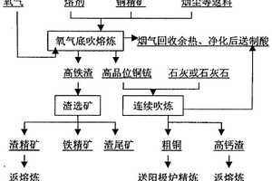 采用氧氣底吹爐連續(xù)煉銅的工藝及其裝置