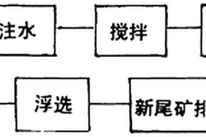 有色金屬尾礦的回選方法