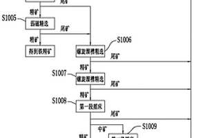 釩鈦磁鐵礦尾礦再利用工藝