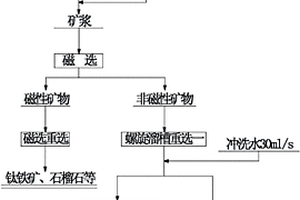 細粒金紅石的拋尾脫泥工藝