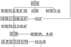 從鎢錫銅鉛廢渣回收鉭鈮的方法及該方法使用的平爐