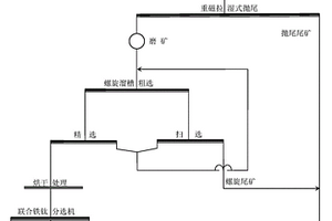 極貧風(fēng)化原生鈦鐵礦的高效回收工藝