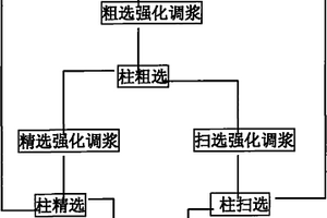 鋁土礦柱式浮選方法