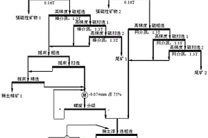 從細(xì)粒鐵泥含量重的稀土尾礦回收稀土礦物的方法