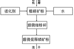 超微促釋磷肥的制備方法