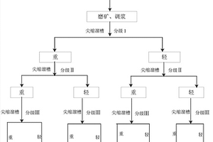 低品位、細(xì)粒崁布礦物的重選方法