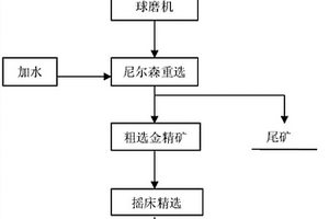 用尼爾森重選設(shè)備回收尾礦中脈石包裹微細(xì)粒金的方法