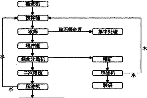 錳尾渣綜合利用工藝