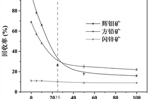 基于pH調(diào)控Mo-Pb-Zn至少一種硫化礦分選的方法