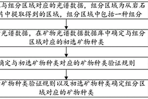 基于數(shù)據(jù)庫的礦物種類確定方法、裝置、終端及介質(zhì)