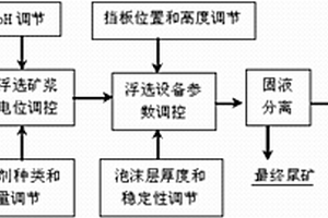 提高鉛鋅尾礦中有價組分鉛鋅銀綜合回收率的方法