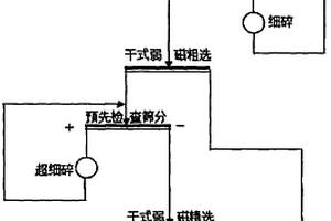 超貧磁鐵礦干式預選拋尾工藝